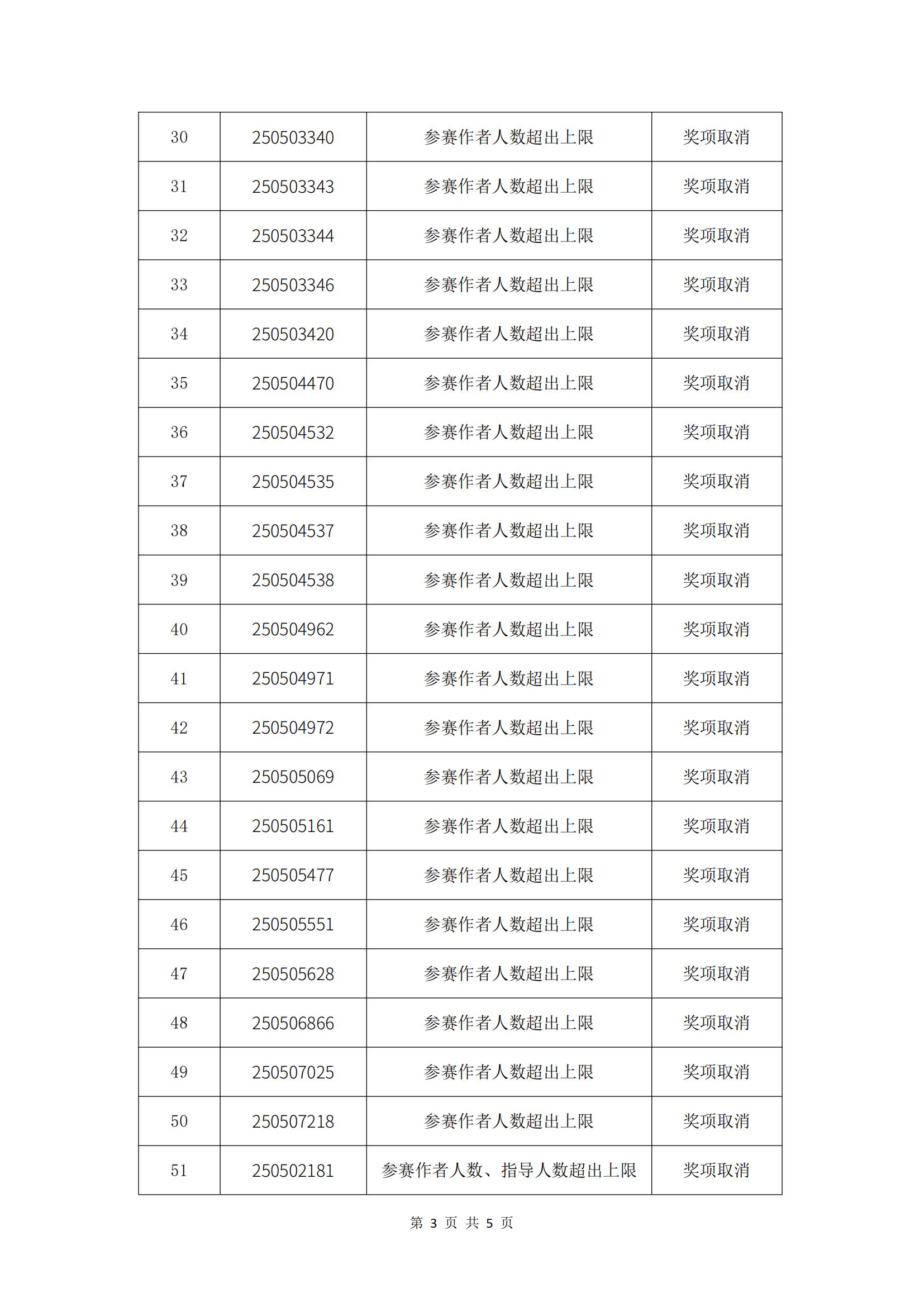 2025第五届ICAD国际当代青年美术设计大赛（第一赛季）参赛（获奖）作品资格复审情况说明（一）_02.jpg