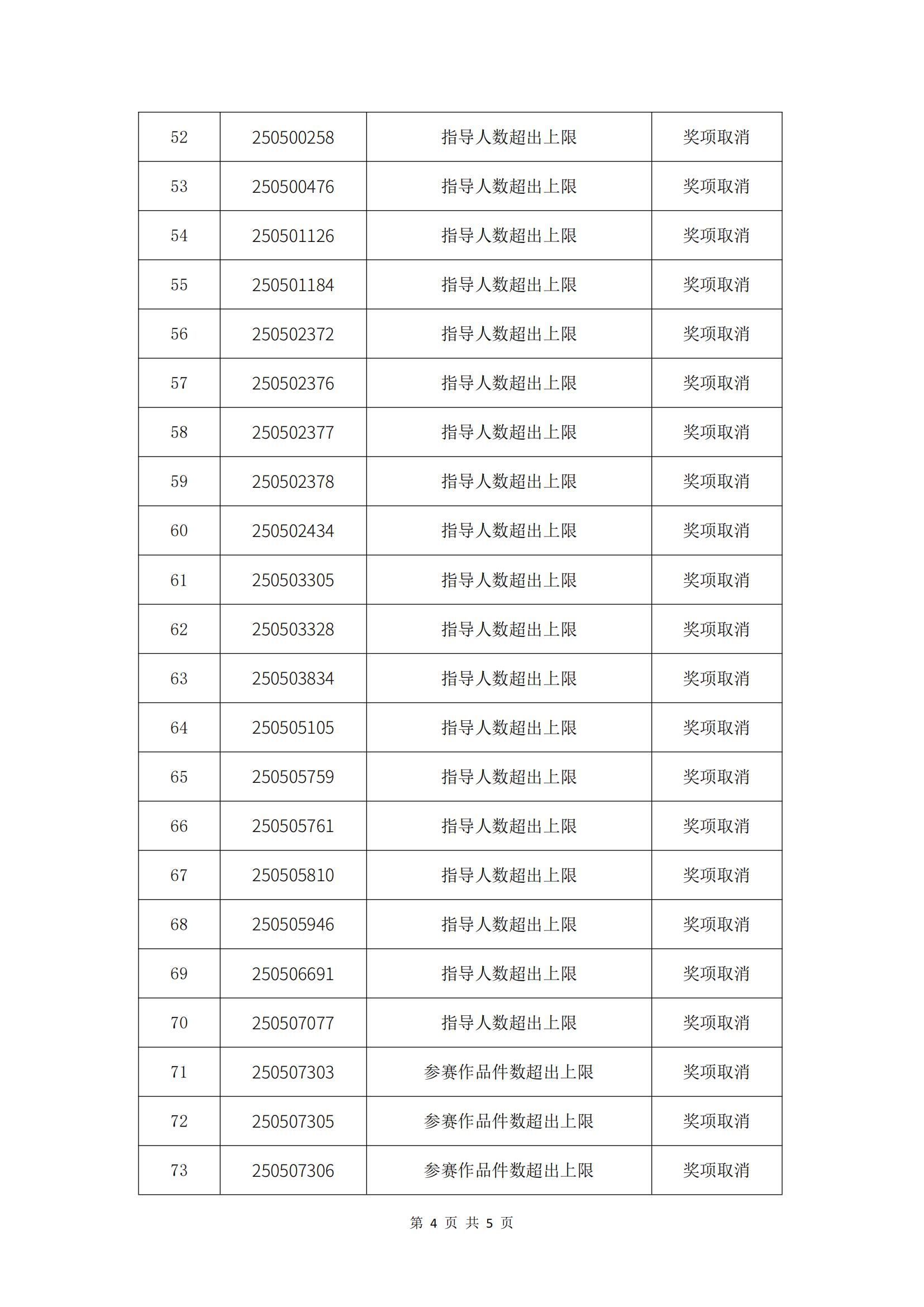 2025第五届ICAD国际当代青年美术设计大赛（第一赛季）参赛（获奖）作品资格复审情况说明（一）_03.jpg