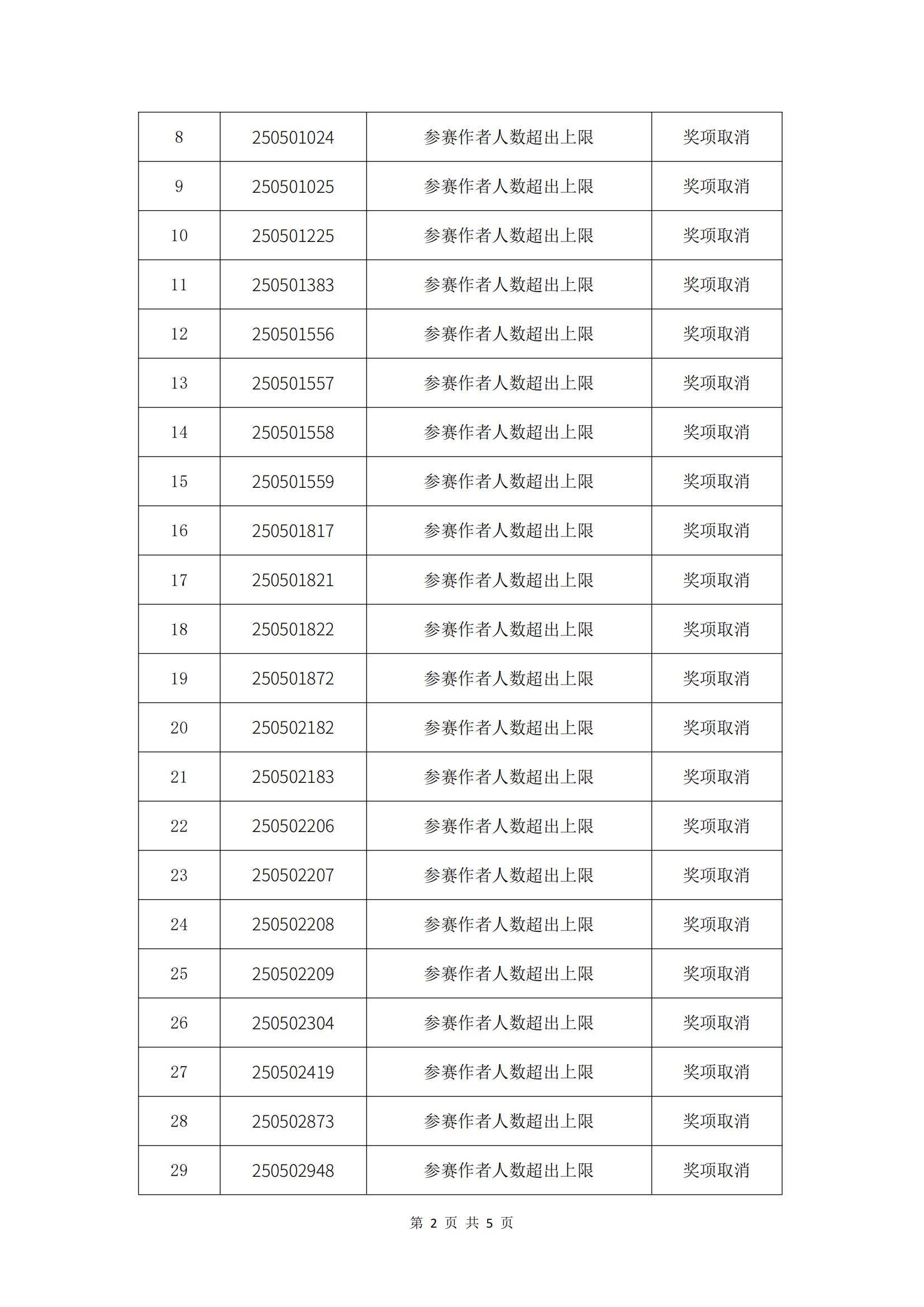 2025第五届ICAD国际当代青年美术设计大赛（第一赛季）参赛（获奖）作品资格复审情况说明（一）_01.jpg